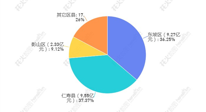 從地域看，1-9月各區(qū)縣在服務型網絡零售方面表現(xiàn)：_副本.jpg
