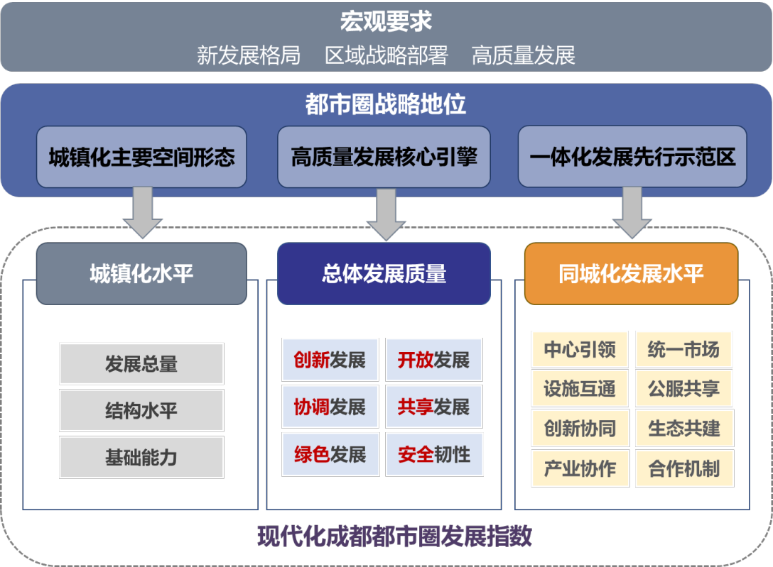 現(xiàn)代化成都都市圈發(fā)展指數(shù)構(gòu)建邏輯與指數(shù)結(jié)構(gòu)示意。