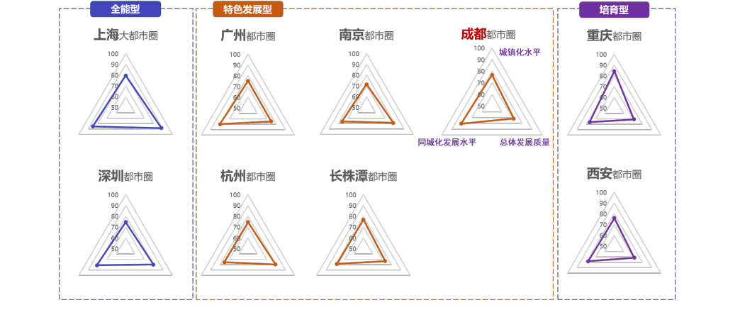 九大頭部都市圈分領(lǐng)域評價(jià)結(jié)果雷達(dá)圖。