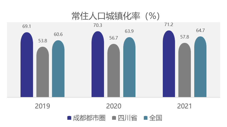 成都都市圈常住人口城鎮(zhèn)化率及與全省、全國情況對比。