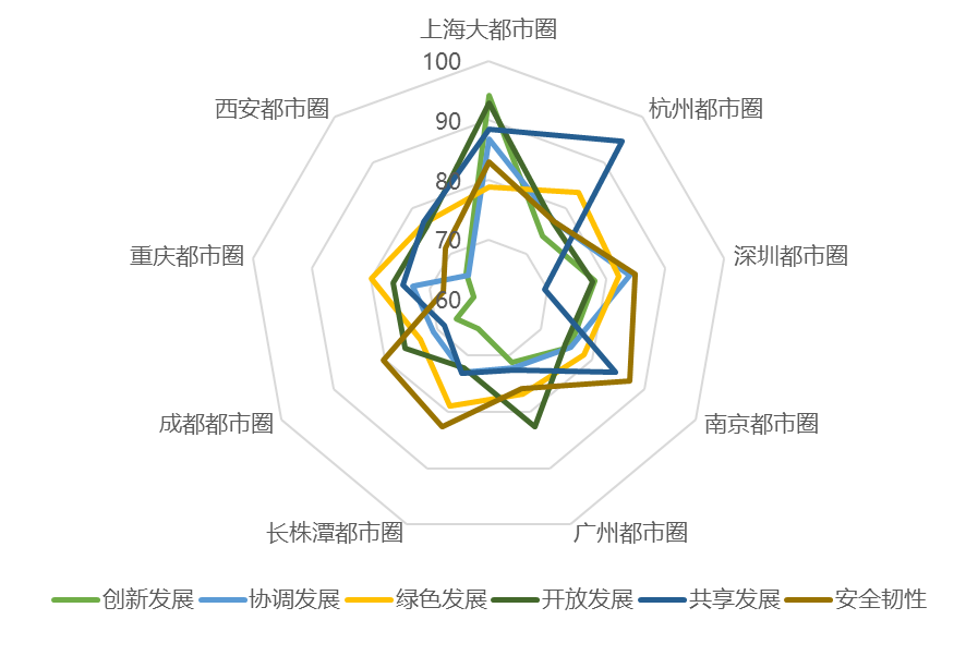 總體發(fā)展質(zhì)量二級指標(biāo)評價(jià)結(jié)果雷達(dá)圖。